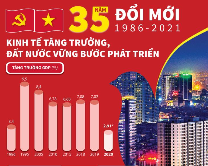 35 năm đổi mới (1986-2021): Kinh tế tăng trưởng, đất nước vững bước phát triển